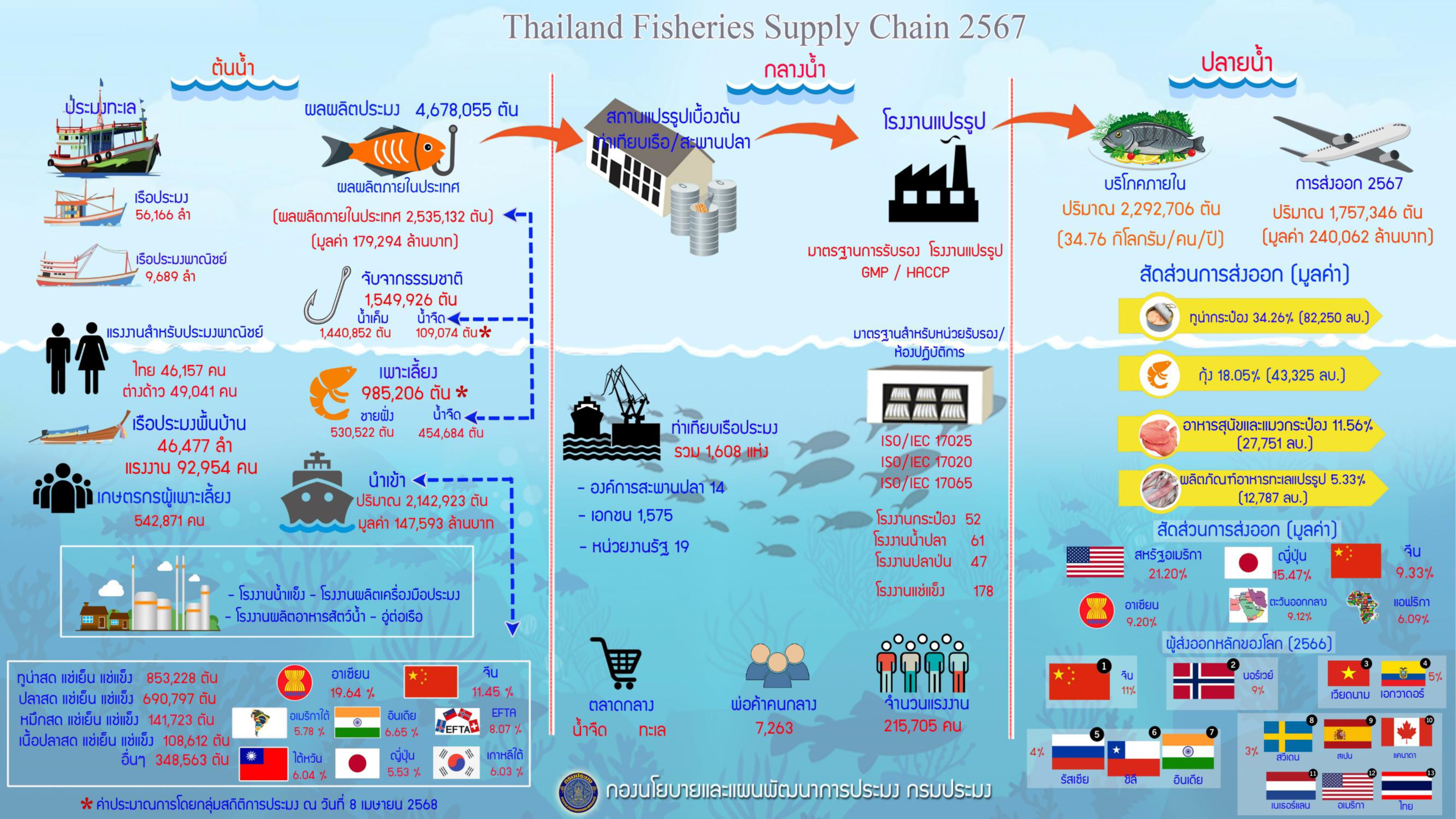ภาพรวมของอุตสาหกรรมประมงไทย เวทีเสวนา...ทิศทางอุตสาหกรรมประมงไทยในตลาดโลก