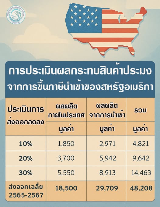 แวดวงข่าวเศรษฐกิจการประมง : การค้าสินค้าประมงระหว่างไทยกับสหรัฐอเมริกาและผลกระทบต่อการขึ้นภาษีนำเข้า