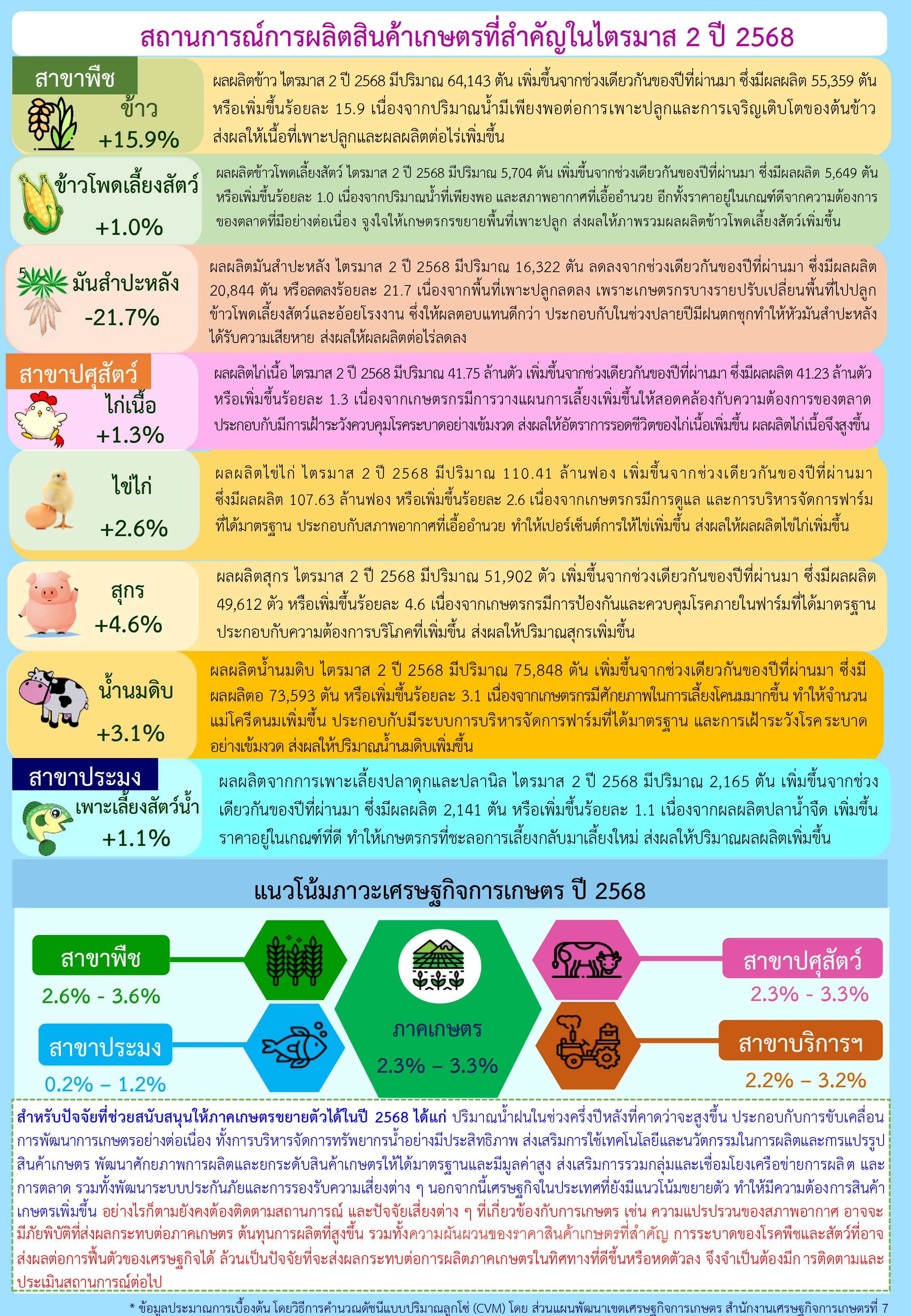 ภาวะเศรษฐกิจการเกษตร ไตรมาส ๒ ปี ๒๕๖๘ และแนวโน้มปี ๒๕๖๘ จังหวัดสระบุรี