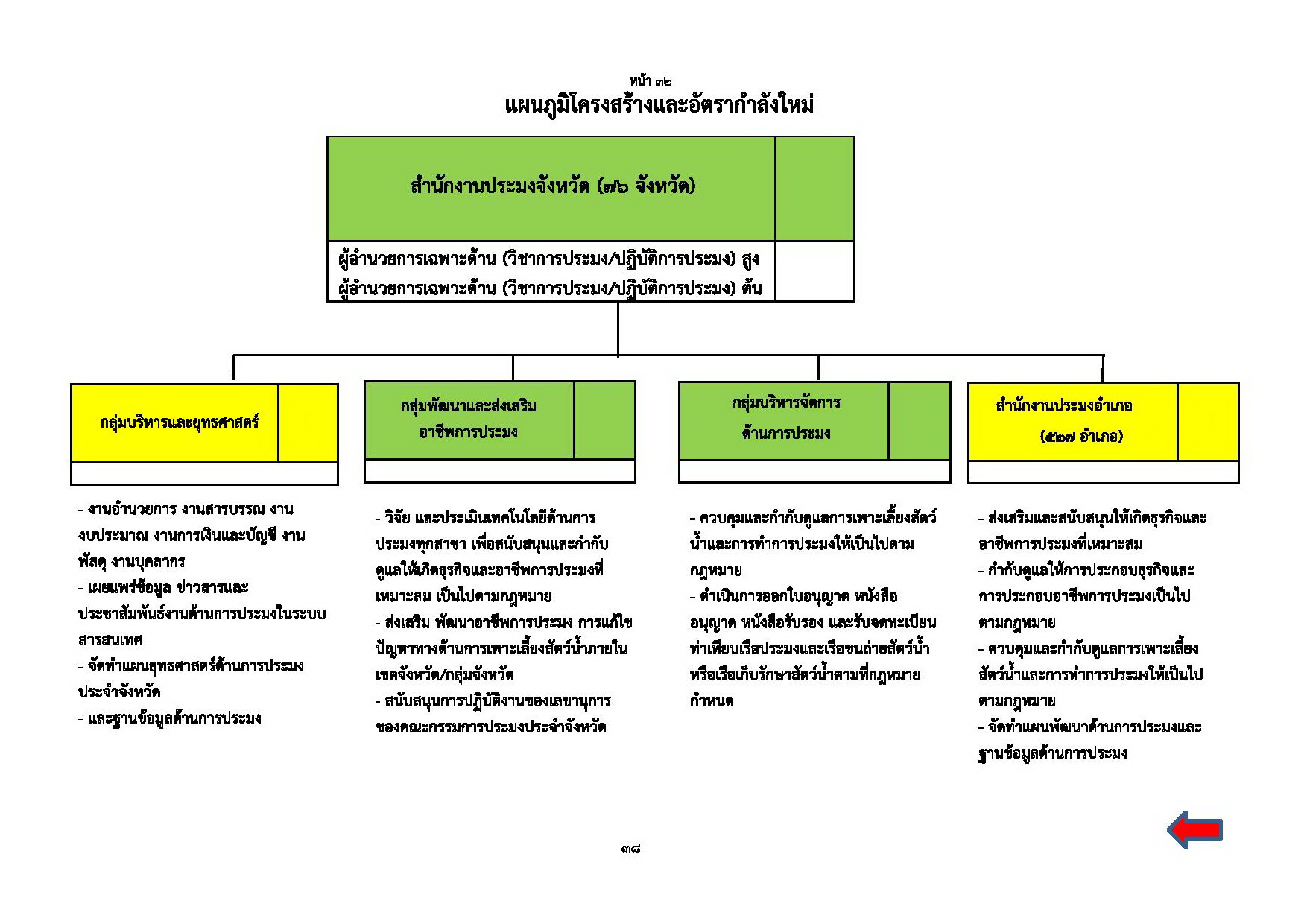 โครงสร้างสำนักงานตามกฎกระทรวง..คลิก