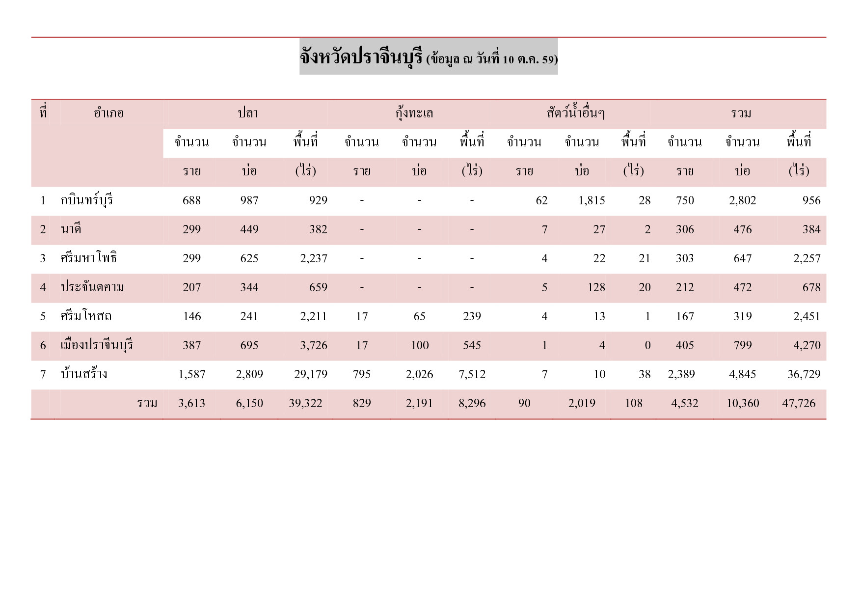 สถิติการเพาะเลี้ยงสัตว์น้ำ..คลิก