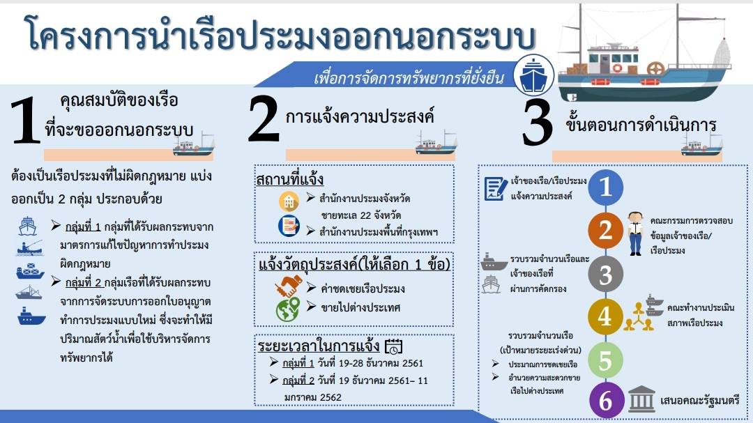 แนวทางการนำเรือออกนอกระบบ..คลิก