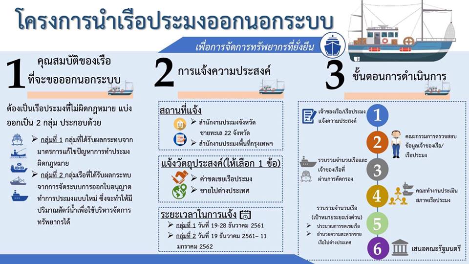 โครงการนำเรือประมงออกนอกระบบ..คลิก