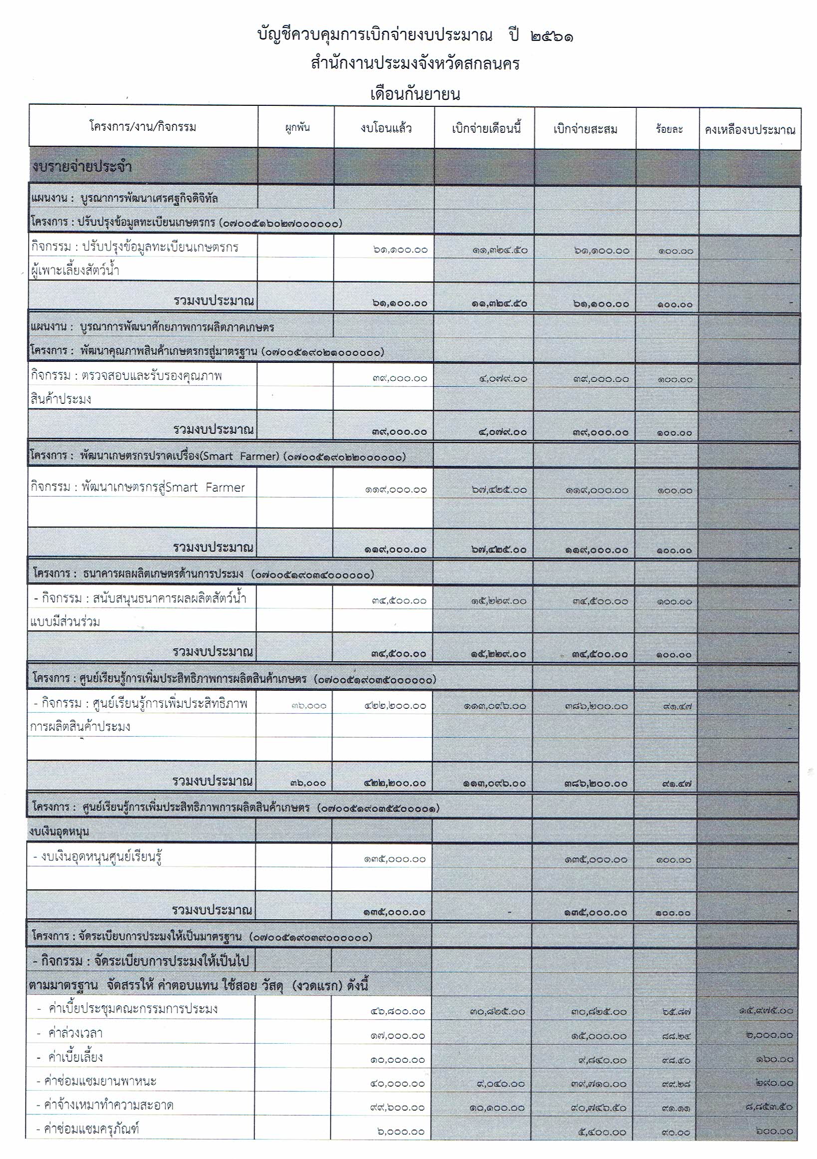 สรุปเบิกจ่ายงบประมาณ ปี 2561..คลิก
