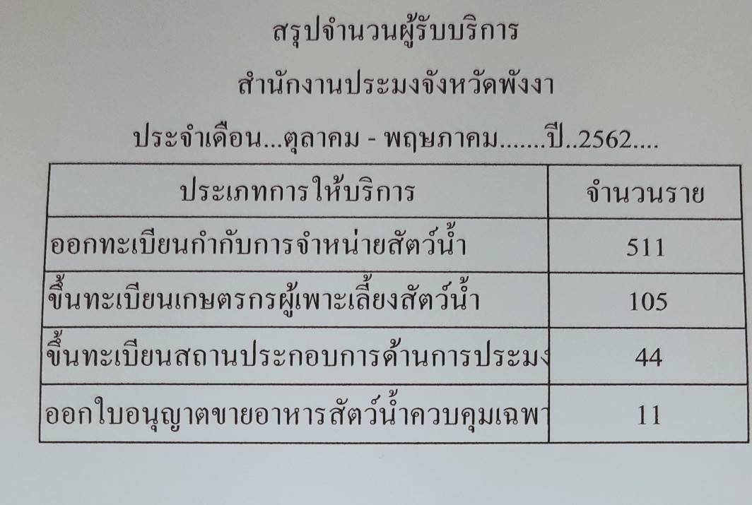 จำนวนผู้รับบริการประจำเดือน...ตุลาคม - พฤษภาคม.......ปี..2562......คลิก