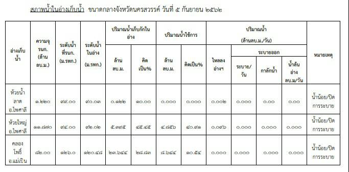รายงานสถานการณ์น้ำ วันที่ 5 กันยายน 2562..คลิก