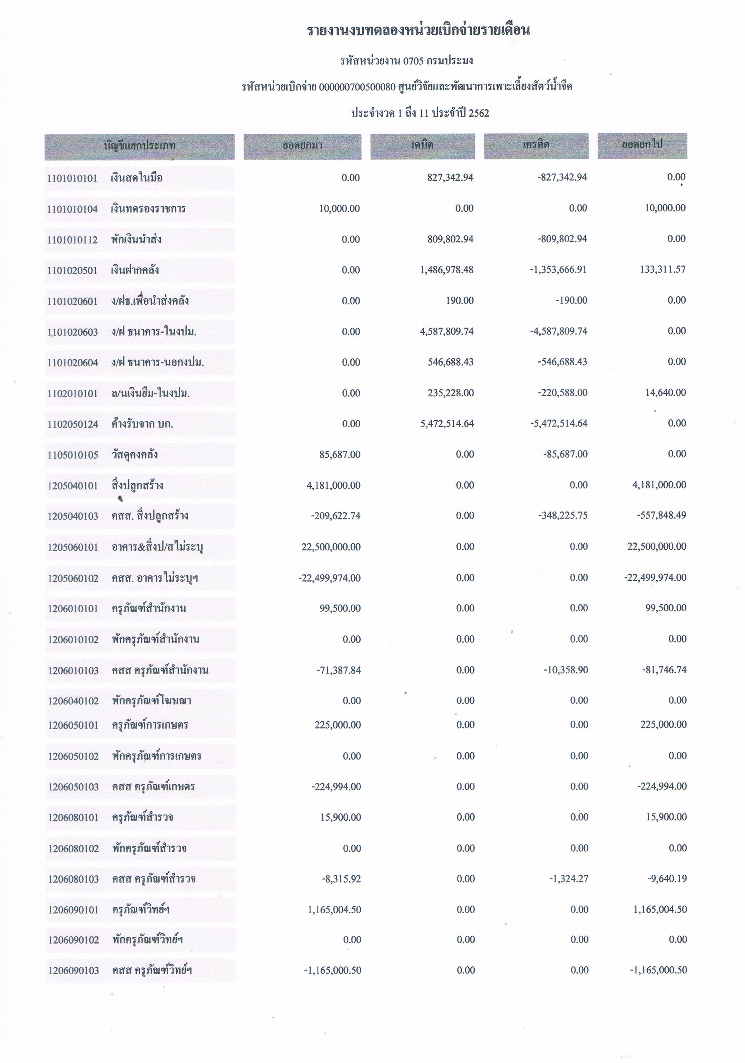 รายงานงบทดลองหน่วยงานเบิกจ่ายรายเดือน สิงหาคม 2562 ศูนย์วิจัยและพัฒนาการเพาะเลี้ยงสัตว์น้ำจืดราชบุรี..คลิก