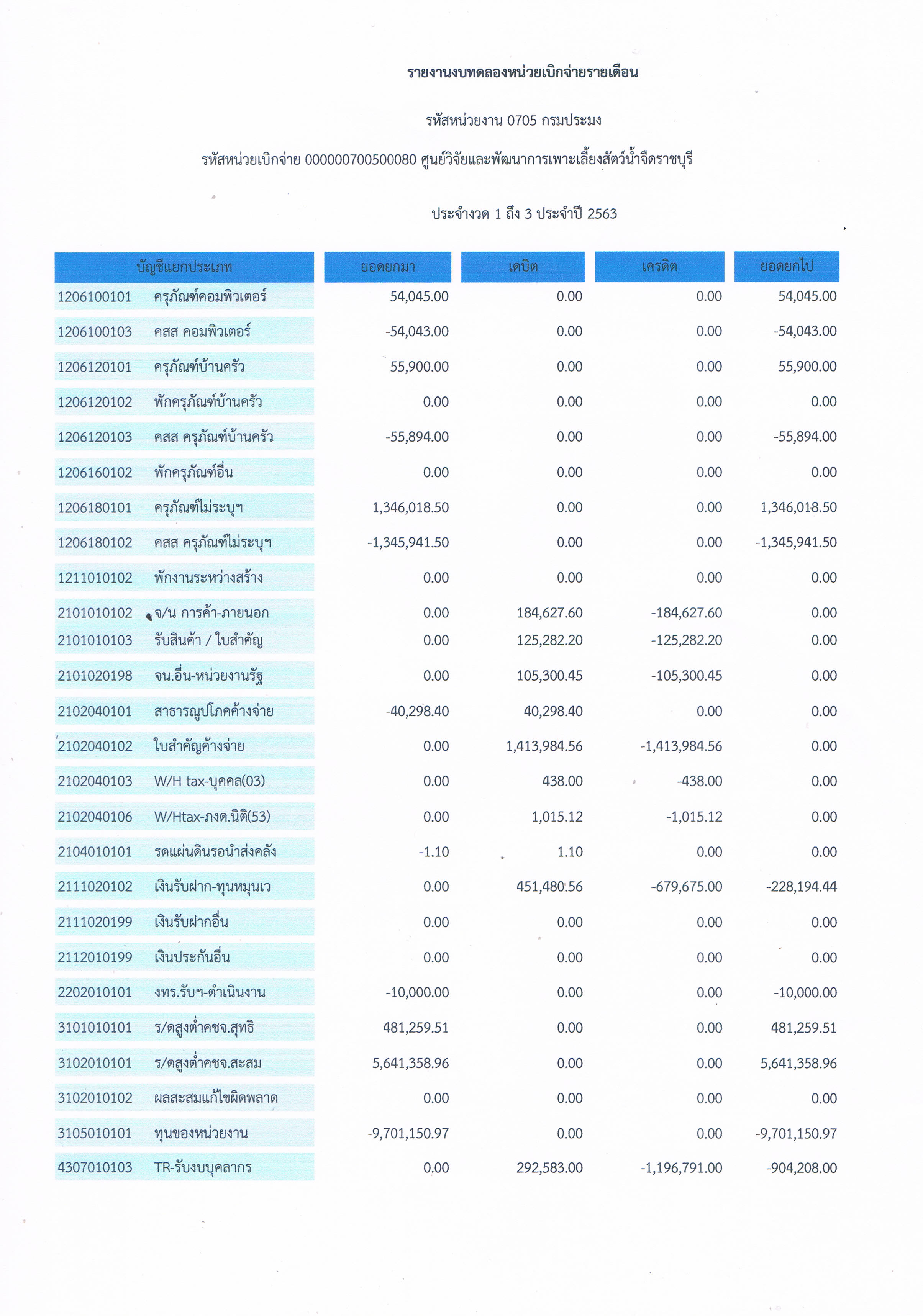 รายงานงบทดลองหน่วยงานเบิกจ่ายรายเดือน ธันวาคม 2562 ศูนย์วิจัยและพัฒนาการเพาะเลี้ยงสัตว์น้ำจืดราชบุรี..คลิก