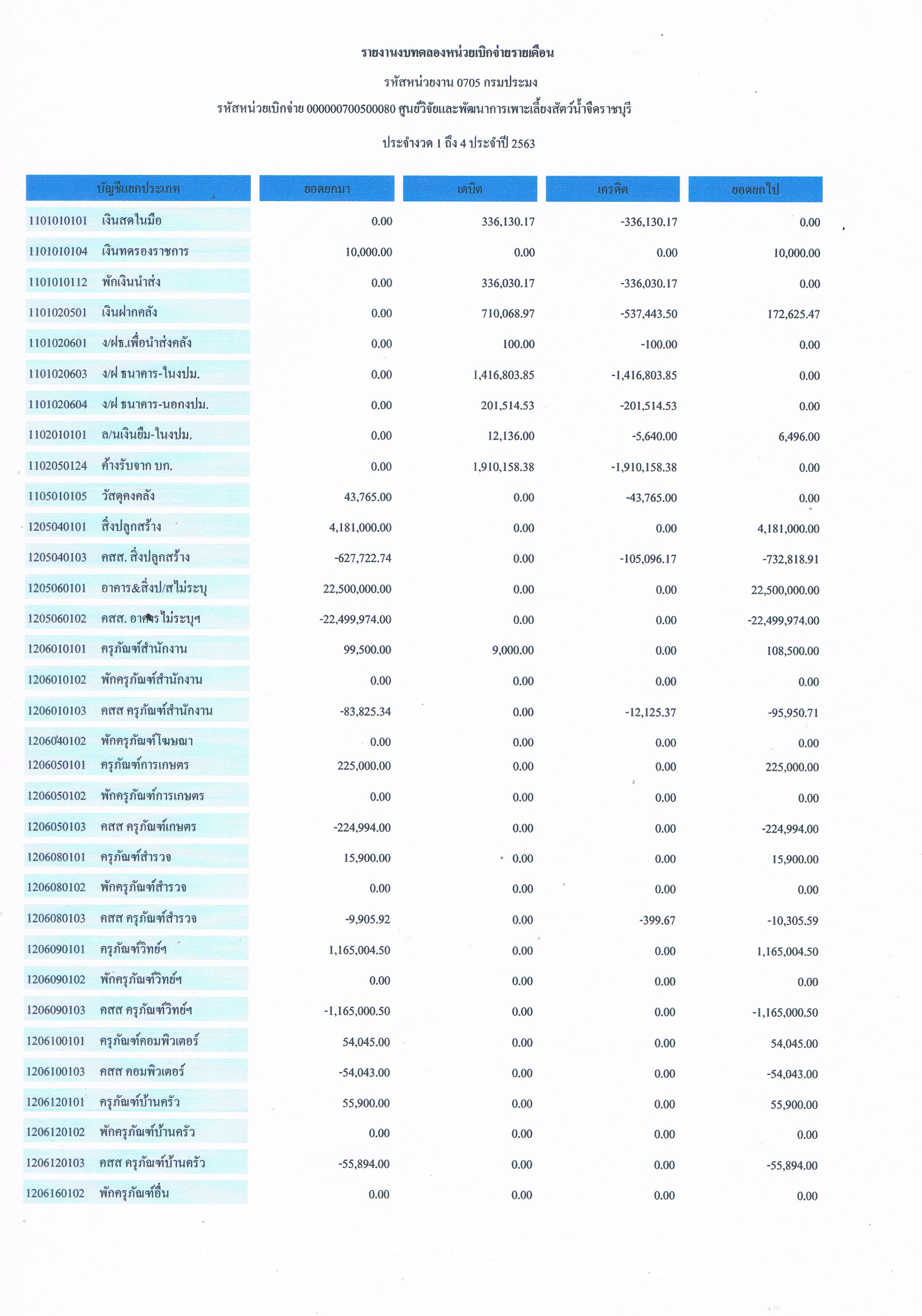 รายงานงบทดลองหน่วยเบิกจ่ายรายเดือน มกราคม 2563..คลิก