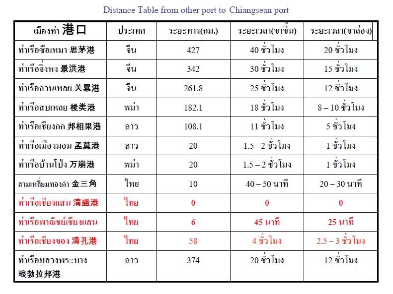 จำนวนท่าเทียบเรือประมง จังหวัดเชียงราย..คลิก