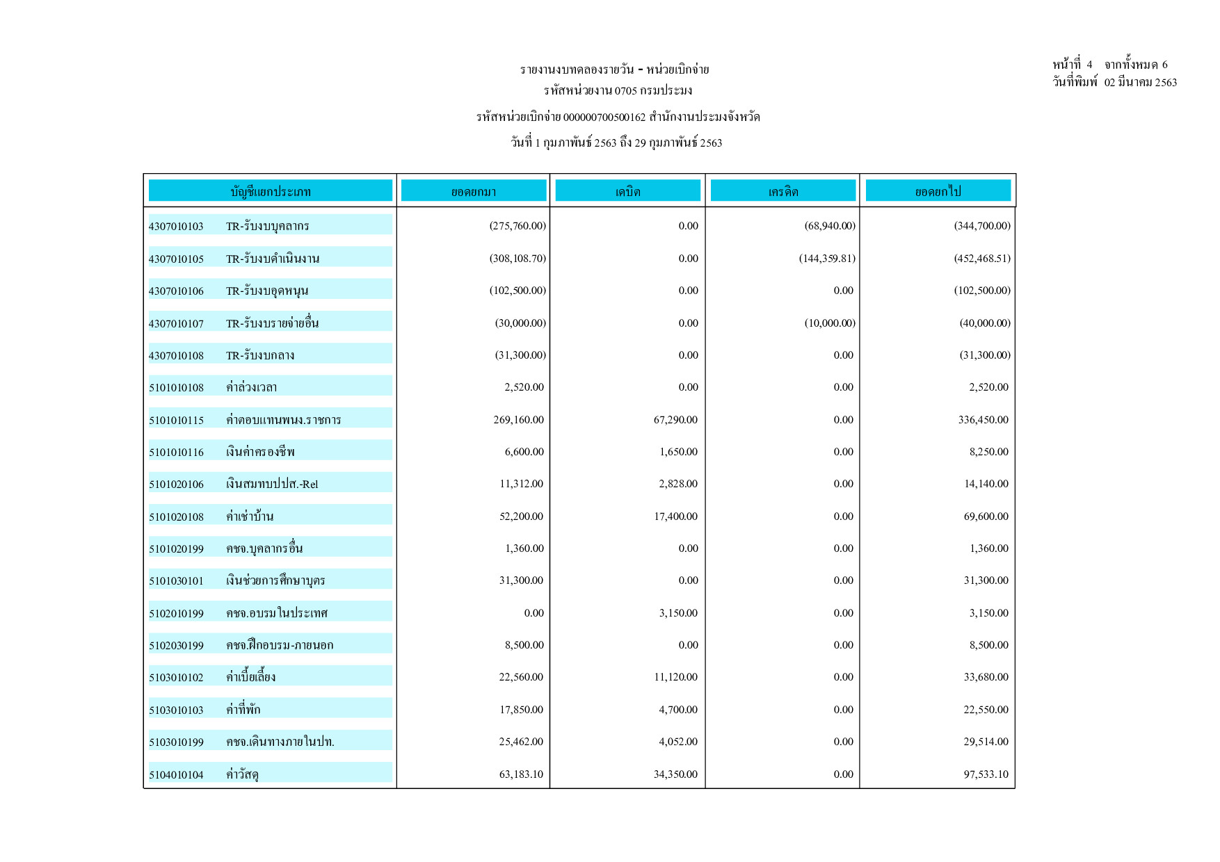 งบทดลอง ประจำเดือน กุมภาพันธ์  2563..คลิก
