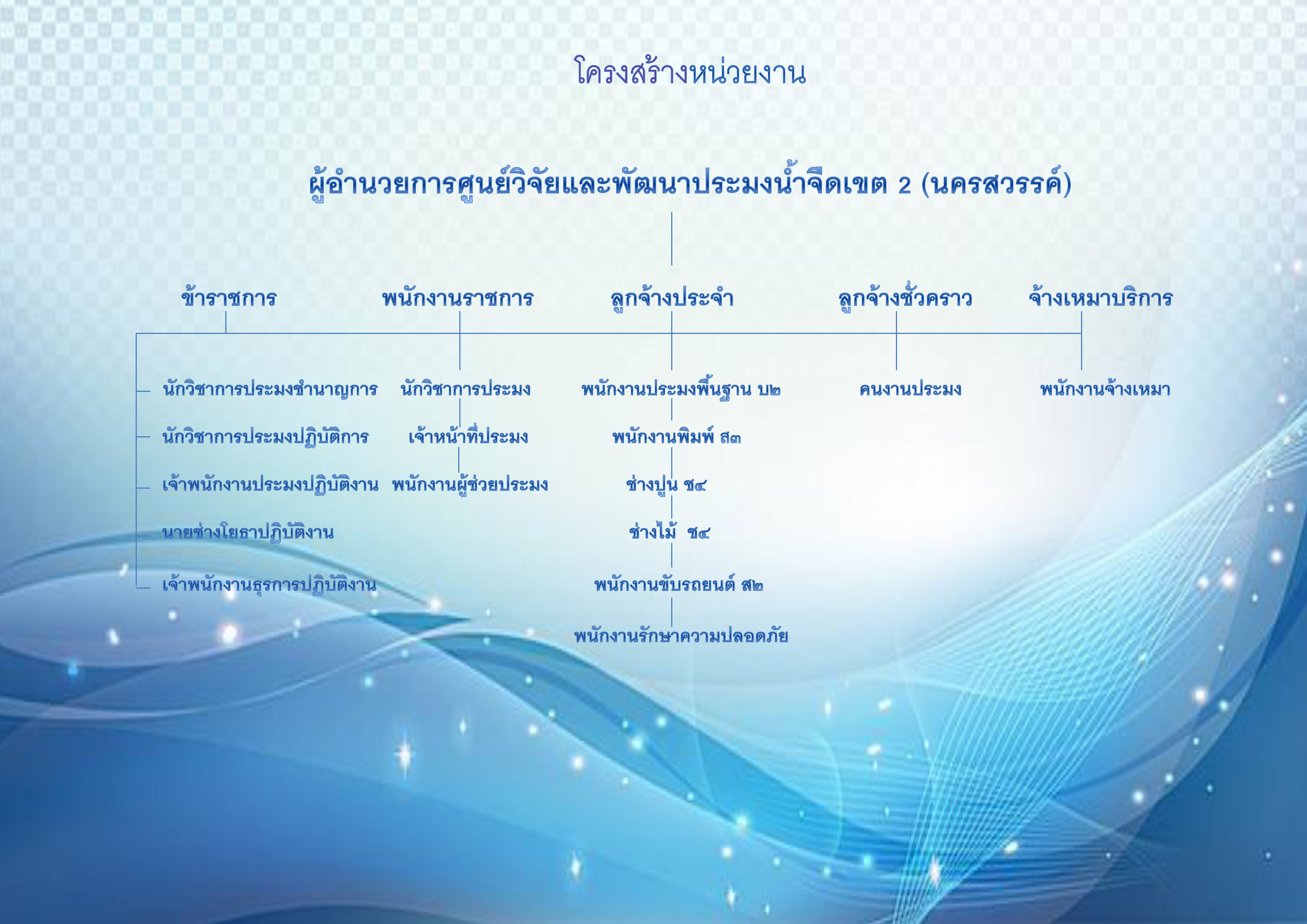 โครงสร้างองค์กร..คลิก