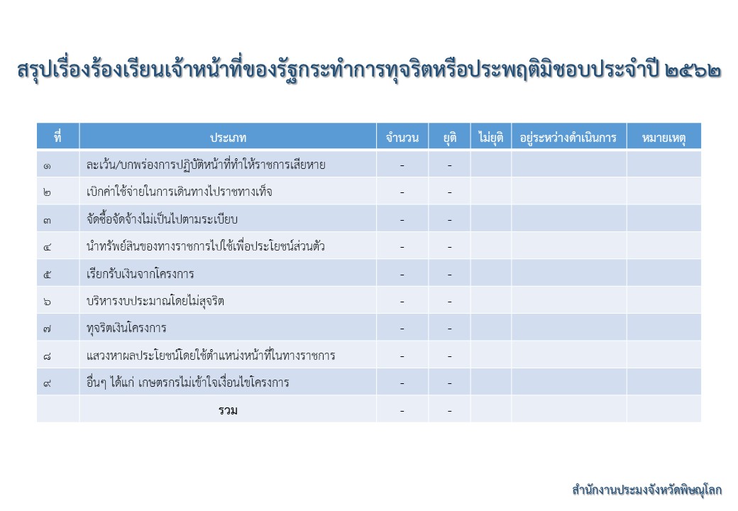 O 31 ข้อมูลเชิงสถิติเรื่องร้องเรียนการทุจริตและประพฤติมิชอบประจำปี..คลิก