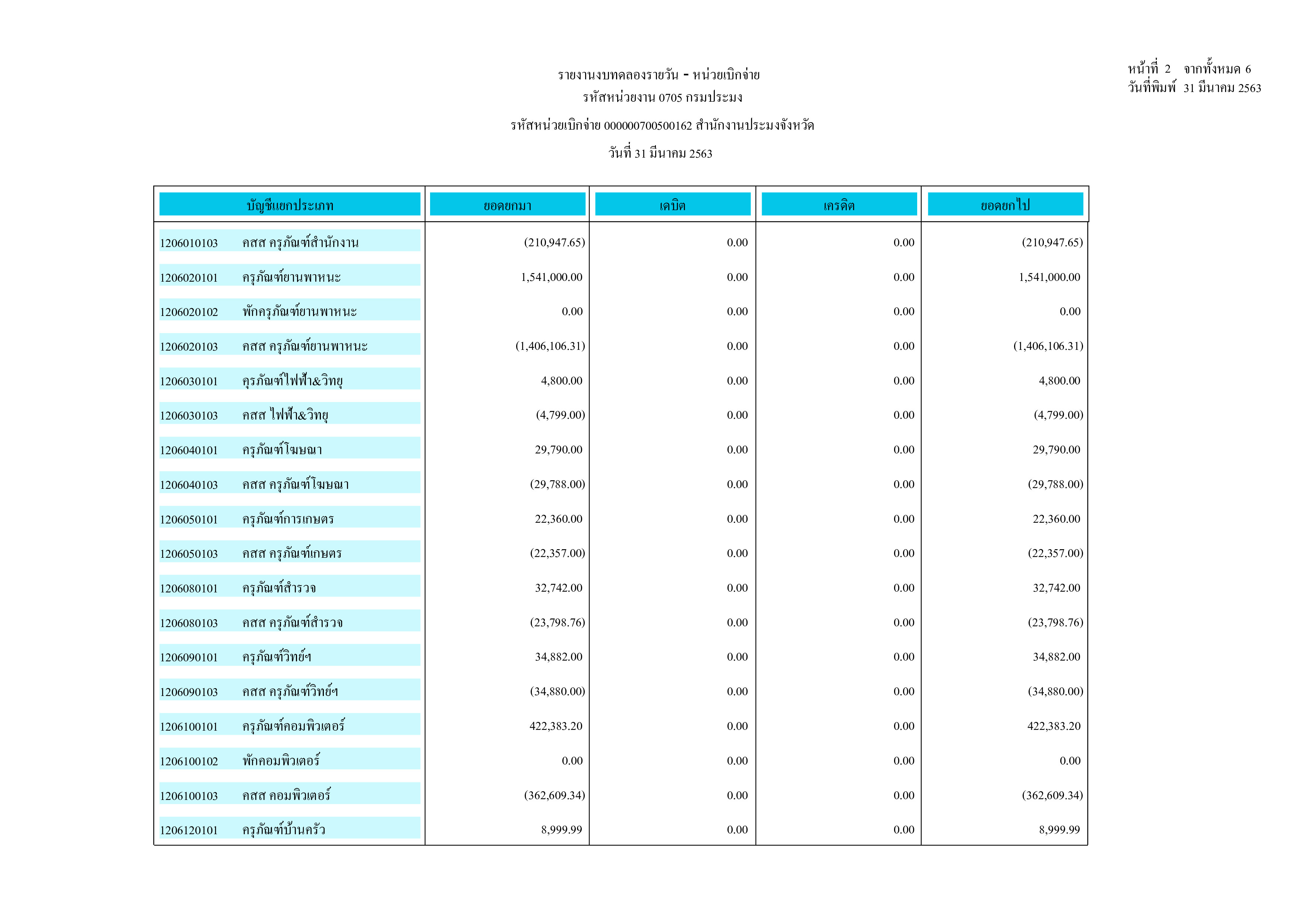 งบทดลอง ประจำเดือน มีนาคม 2563..คลิก