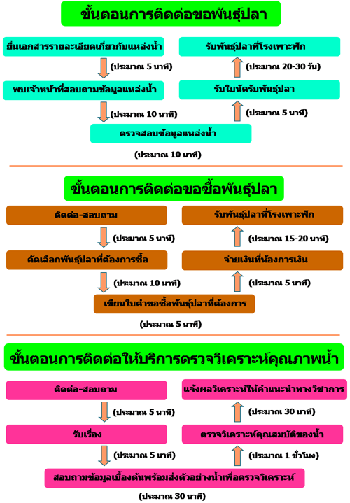 ขั้นตอนการให้บริการ..คลิก