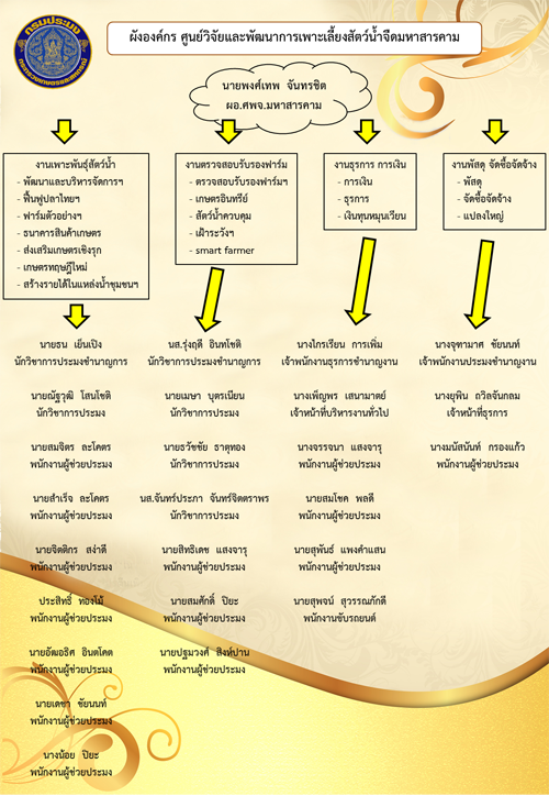 โครงสร้างองค์กรของศูนย์ฯ..คลิก