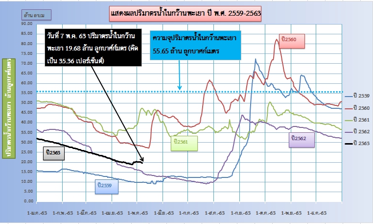 วันที่ 7 พฤษภาคม 63 ระดับน้ำในกว๊านพะเยา..คลิก