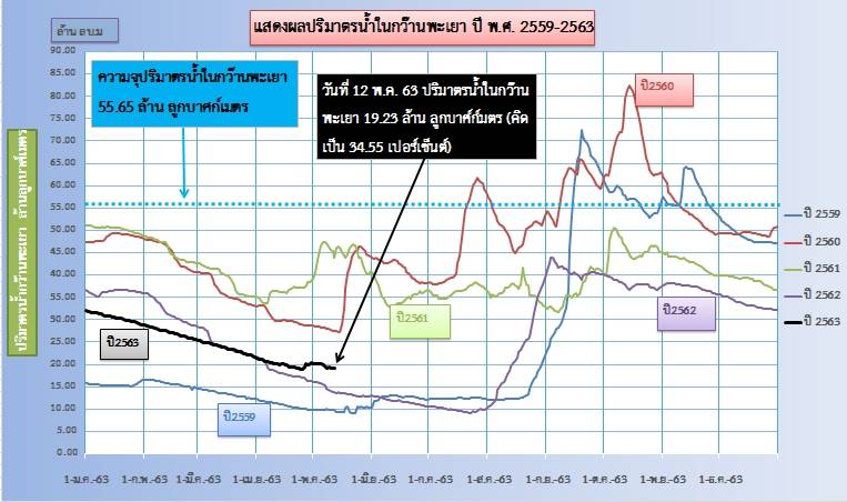 วันที่ 12 พฤษภาคม 63 ระดับน้ำในกว๊านพะเยา..คลิก