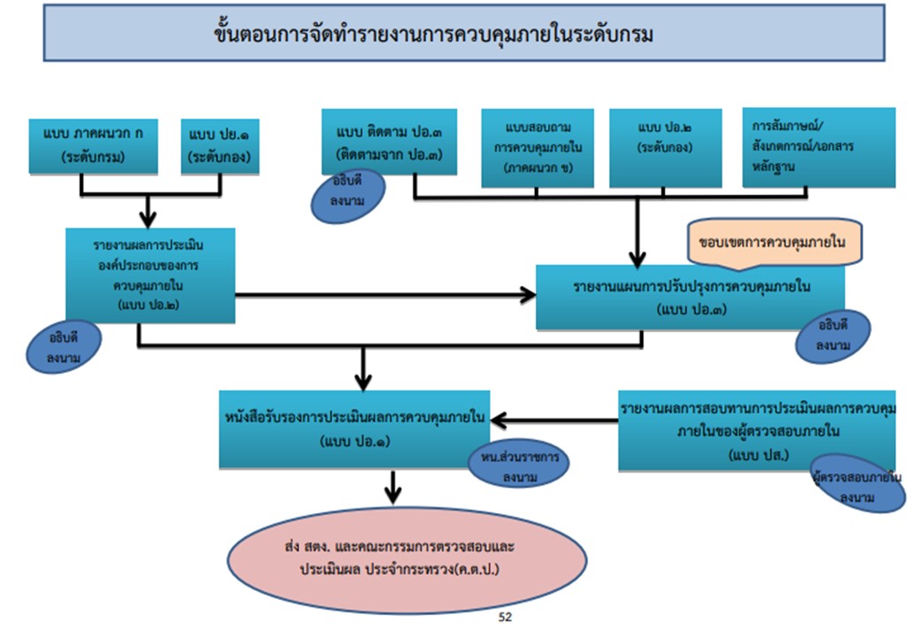 O 36 การประเมินความเสี่ยงการทุจริตประจำปี..คลิก