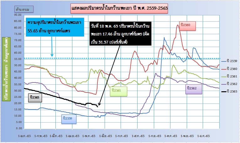 วันที่ 18 พฤษภาคม 63 ระดับน้ำในกว๊านพะเยา..คลิก