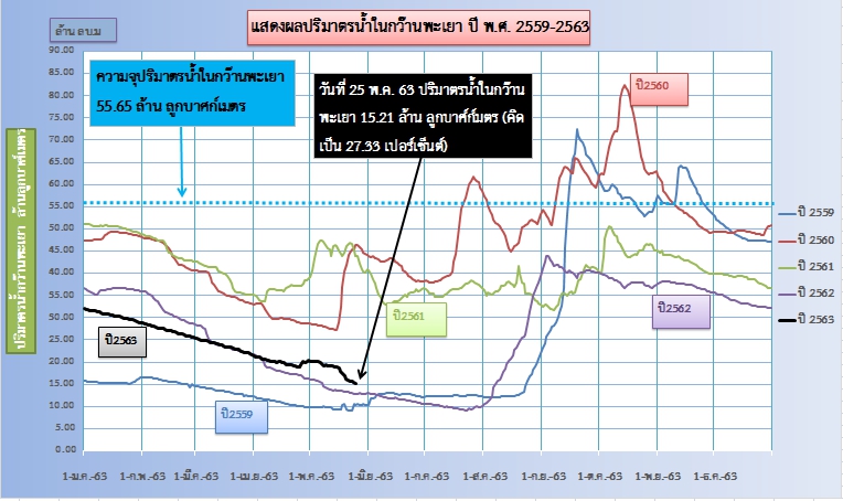 วันที่ 25 พฤษภาคม 63 ระดับน้ำในกว๊านพะเยา..คลิก