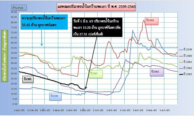 วันที่ 1 มิถุนายน 63 ระดับน้ำในกว๊านพะเยา..คลิก