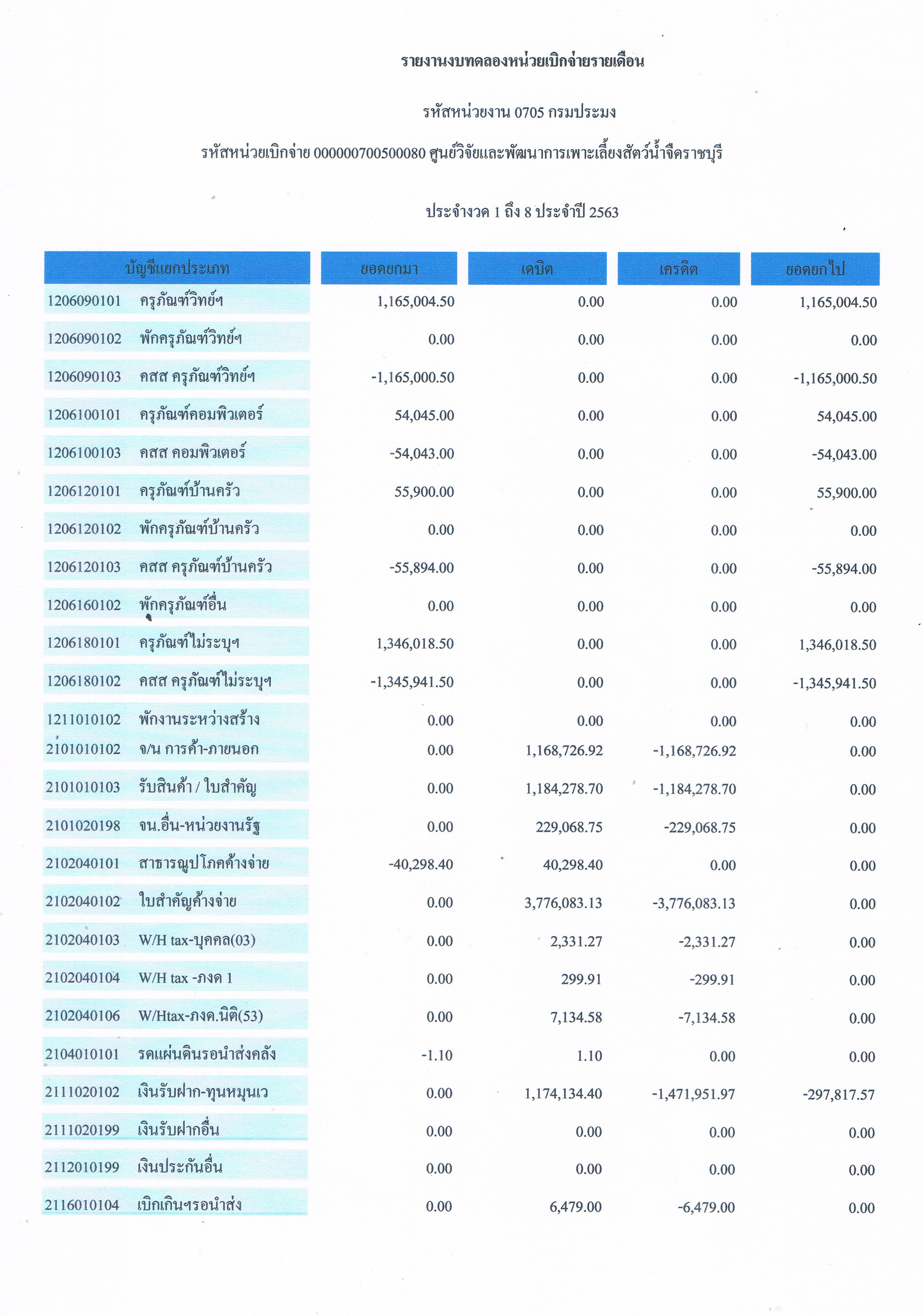 รายงานงบทดลองหน่วยงานเบิกจ่ายรายเดือน พฤษภาคม 2563 ศูนย์วิจัยและพัฒนาการเพาะเลี้ยงสัตว์น้ำจืดราชบุรี..คลิก