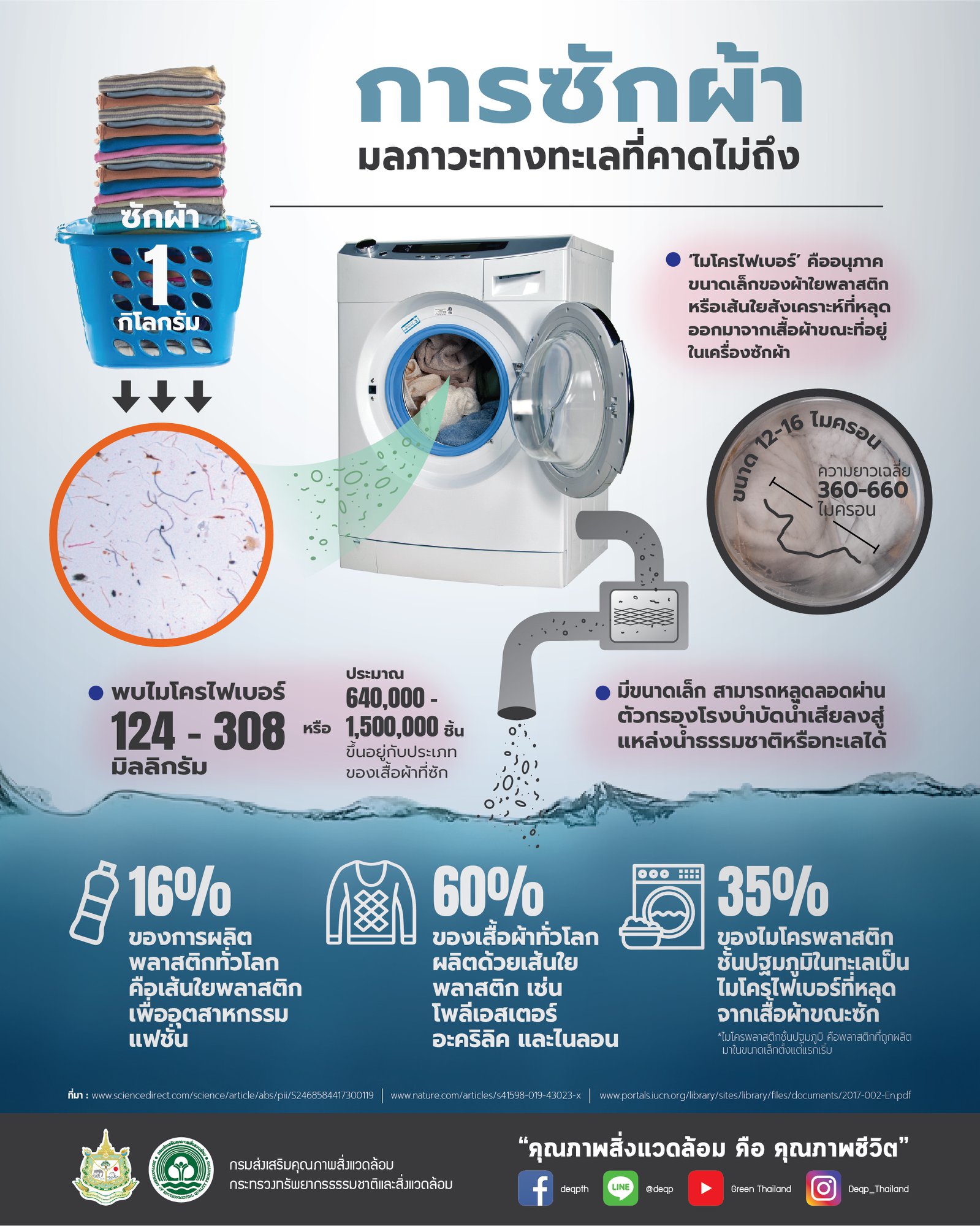 การซักผ้ามลภาวะทางทะเลที่คาดไม่ถึง..คลิก