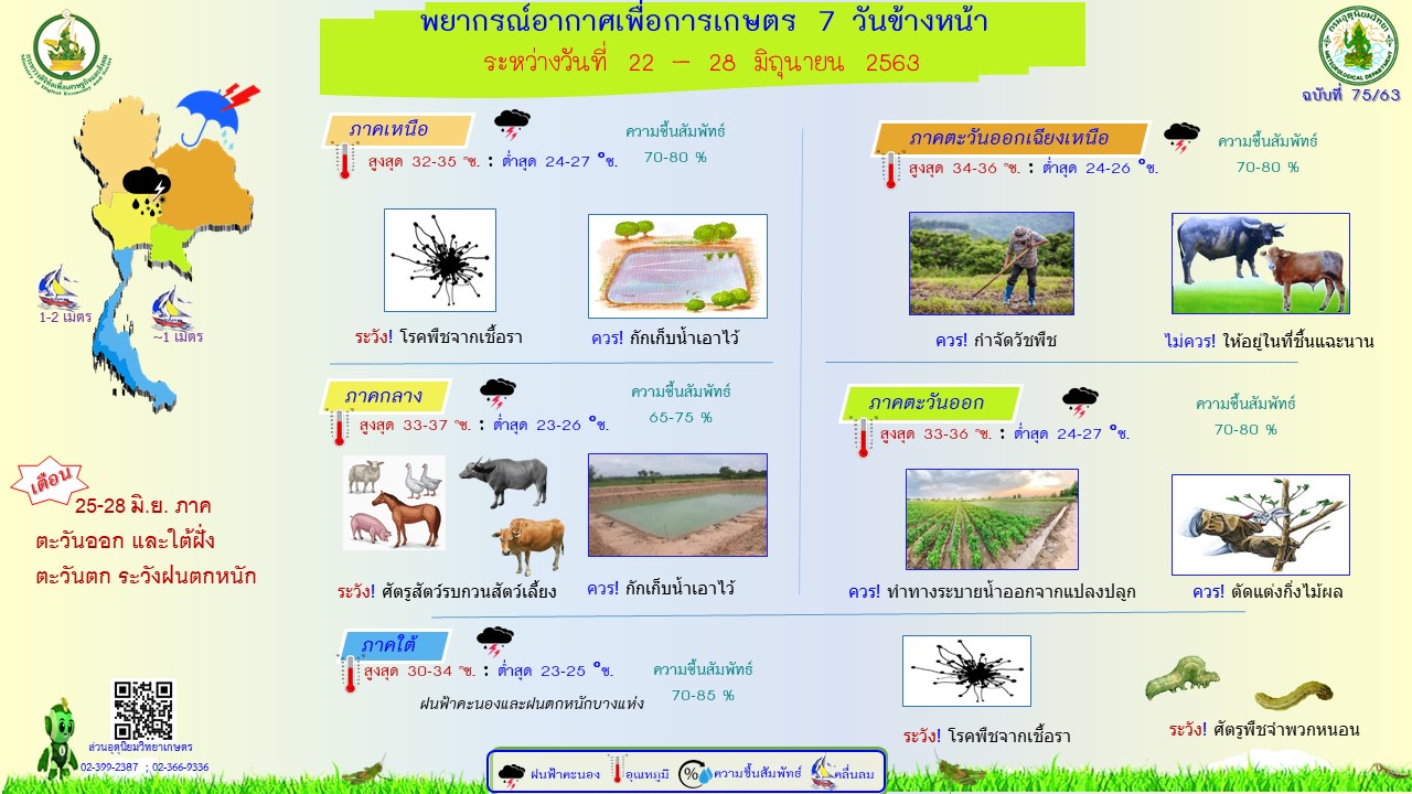 พยากรณ์อากาศเพื่อการเกษตร 7 วันข้างหน้า ระหว่างวันที่ 22 มิถุนายน 2563 - 28 มิถุนายน 2563..คลิก