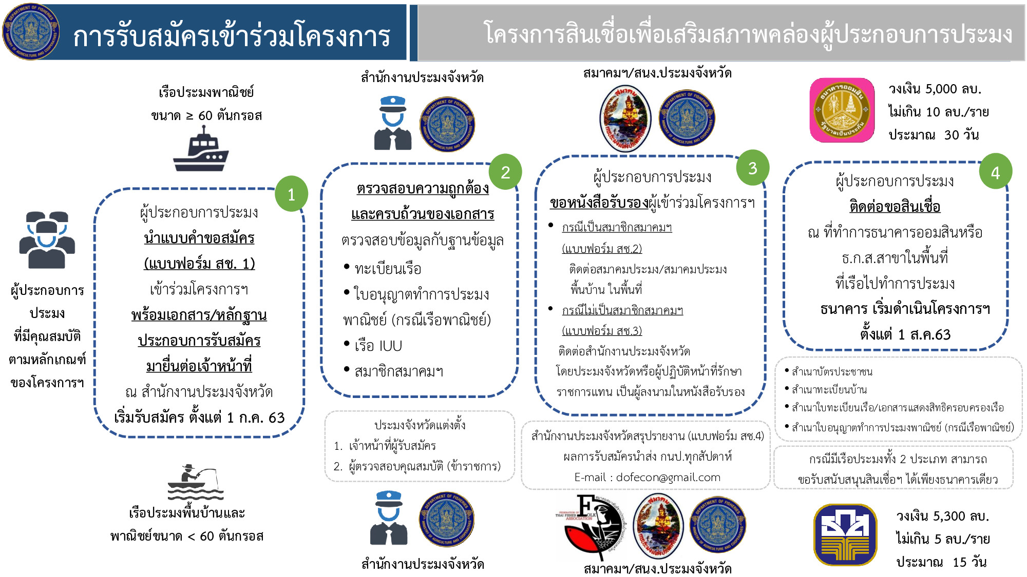 กรมประมง  เปิดให้ขอสินเชื่อ