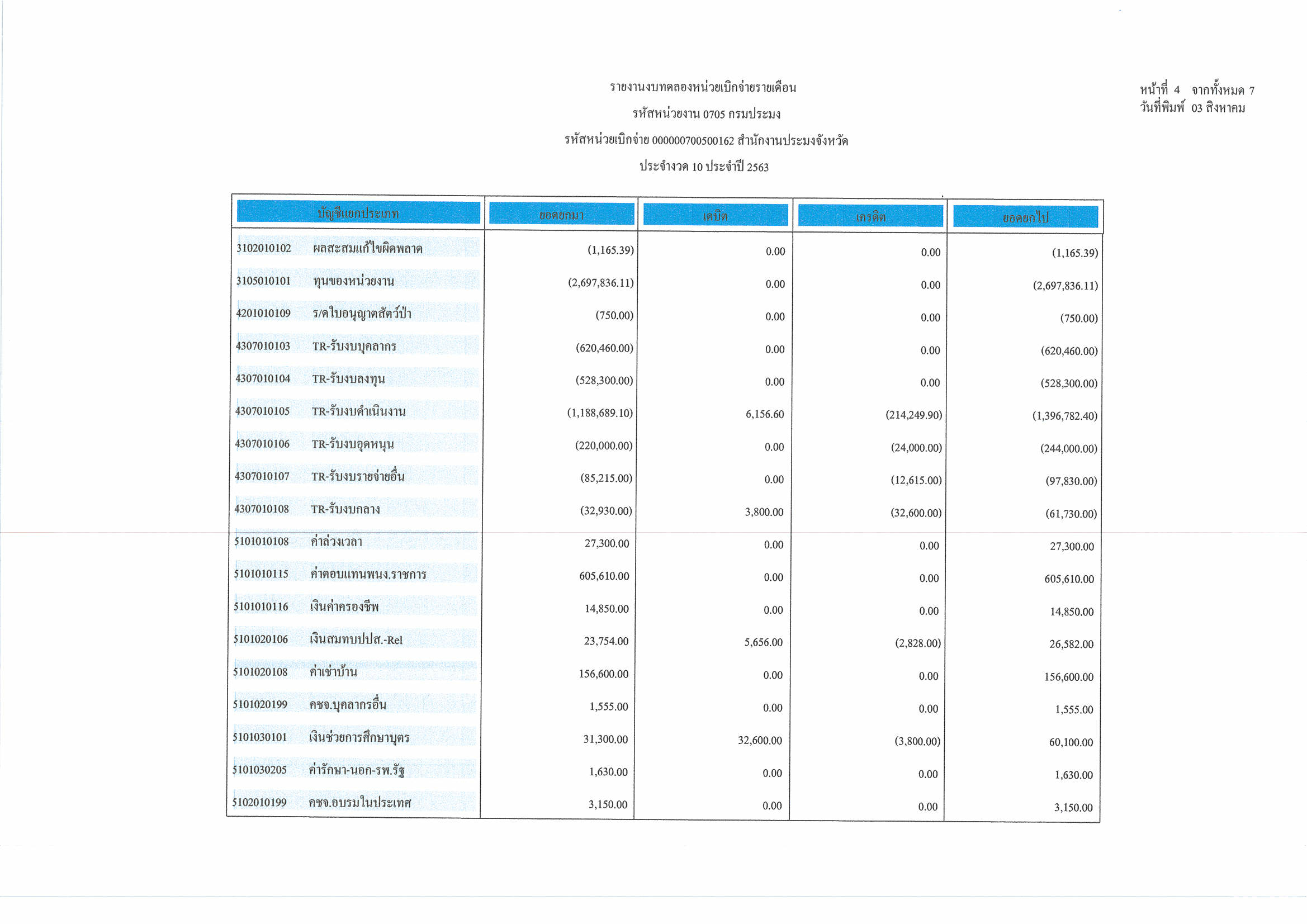 งบทดลอง ประจำเดือน กรกฎาคม 2563..คลิก