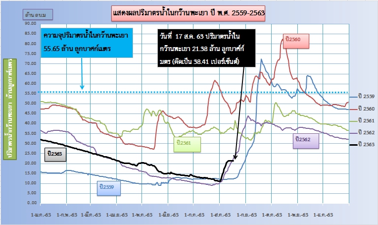 วันที่ 17 ส.ค. 63 ระดับน้ำในกว๊านพะเยา..คลิก