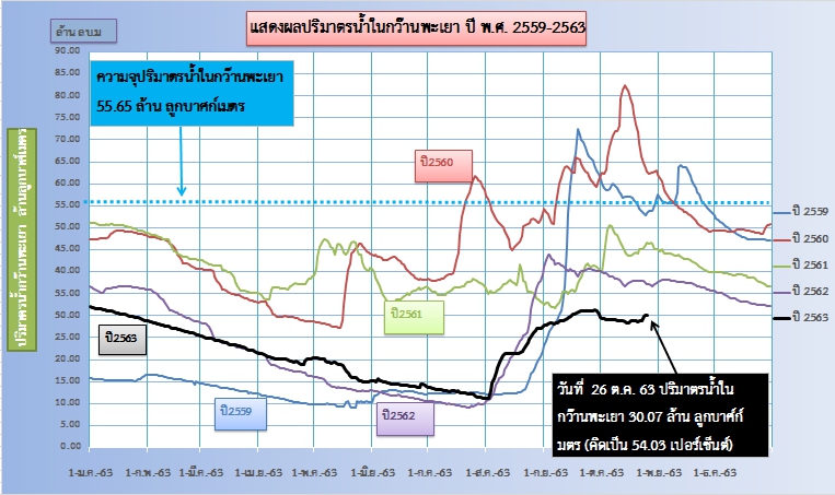 ระดับน้ำกว๊านพะเยา..คลิก