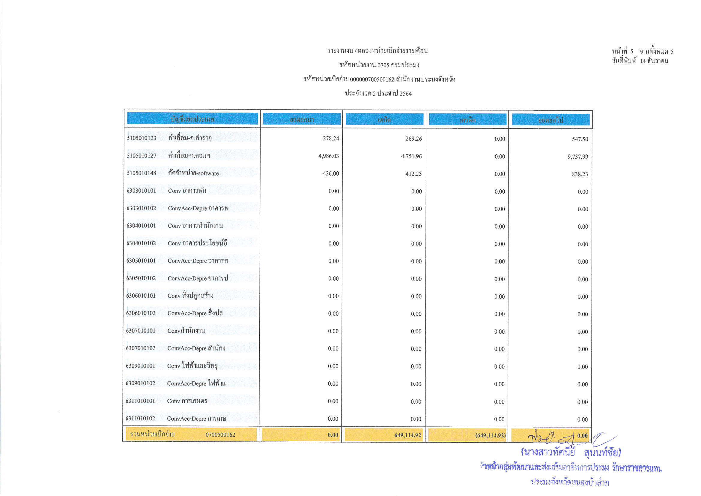 งบทดลอง ประจำเดือน พฤศจิกายน 2563..คลิก