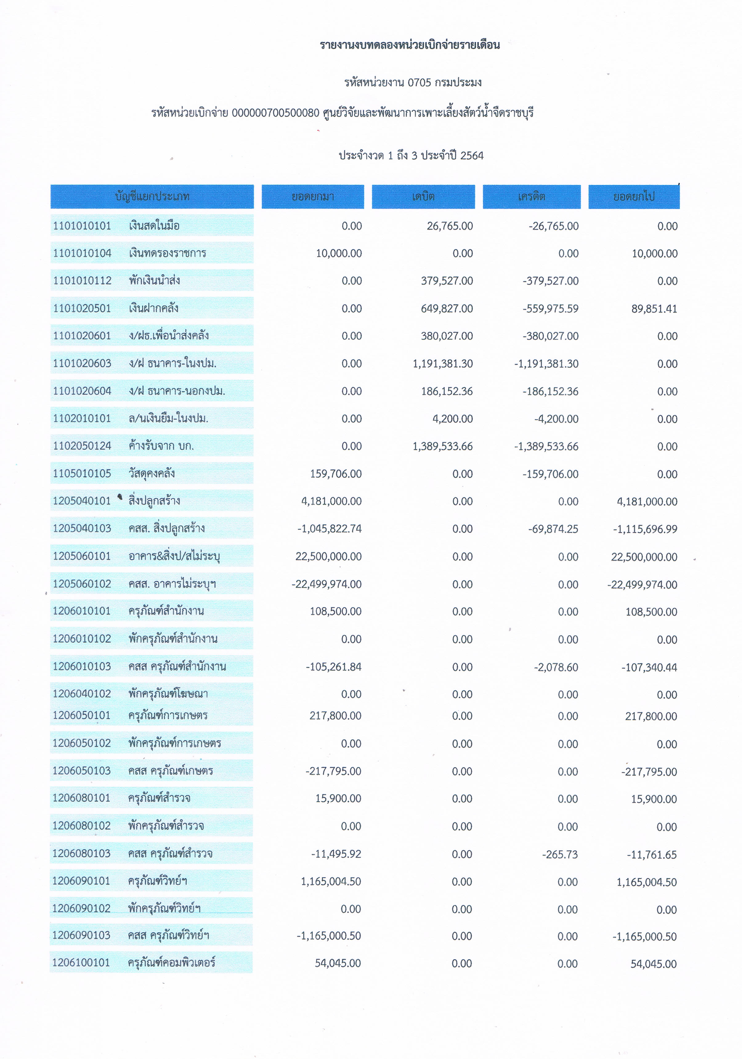 รายงานงบทดลองหน่วยงานเบิกจ่ายรายเดือน ธันวาคม 2563 ศูนย์วิจัยและพัฒนาการเพาะเลี้ยงสัตว์น้ำจืดราชบุรี..คลิก