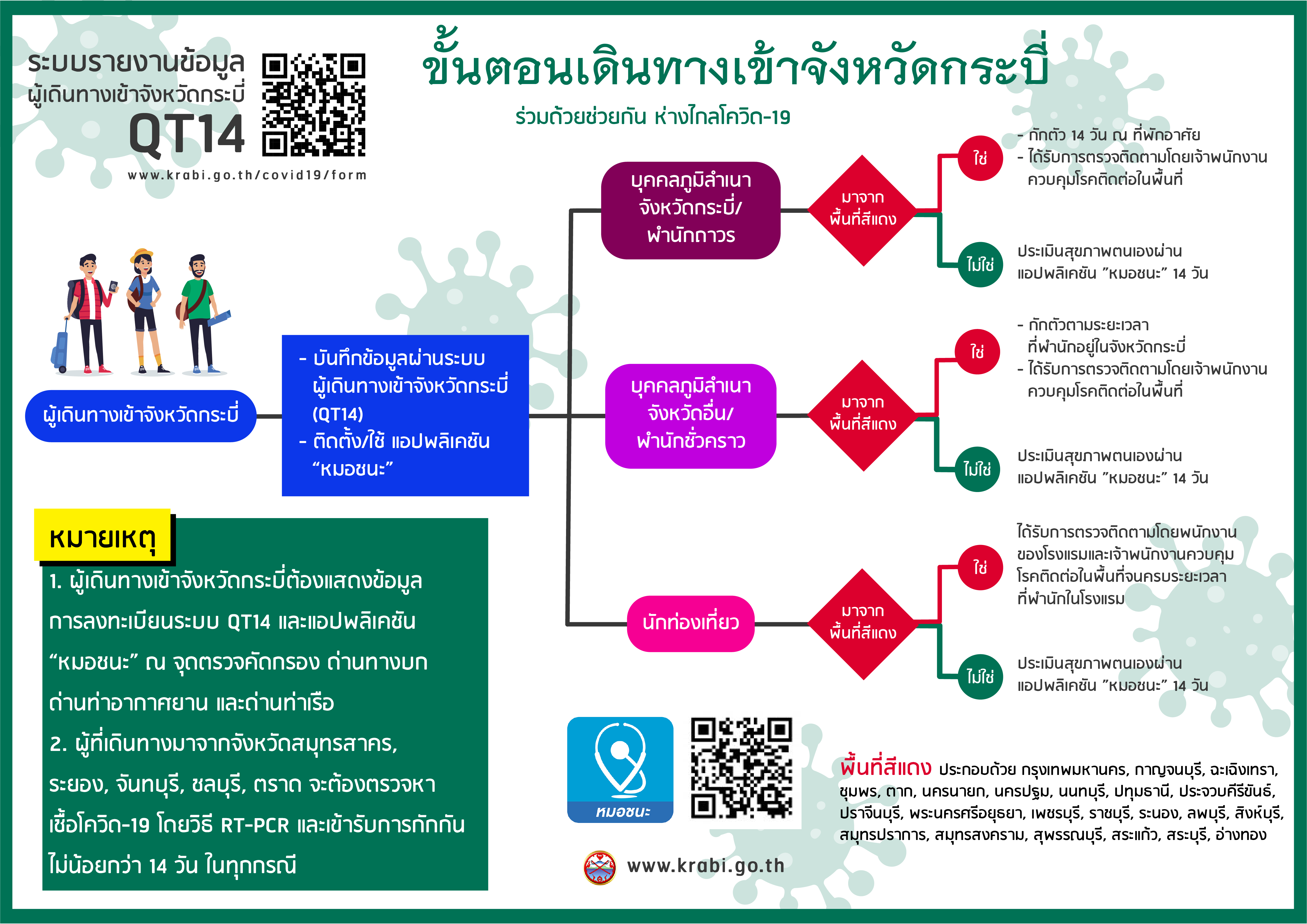 มาตรการขั้นตอนเดินทางเข้าจังหวัดกระบี่..คลิก