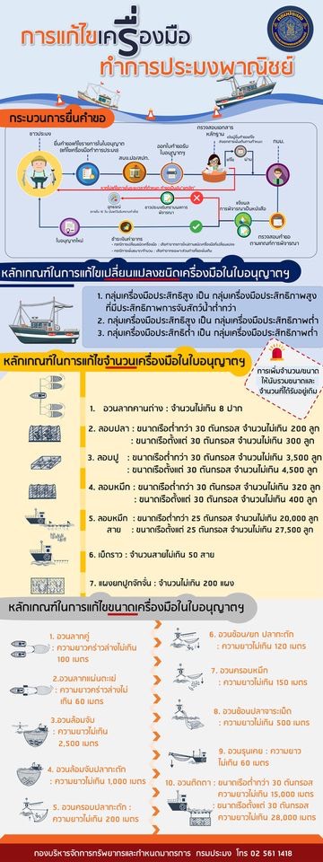 ประชาสัมพันธ์ ประกาศกรมประมง เรื่องหลักเกณฑ์การอนุญาตให้แก้ไขเครื่องมือทำการประมงในใบอนุญาตทำการประมงพาณิชย์ พ.ศ. 2563..คลิก