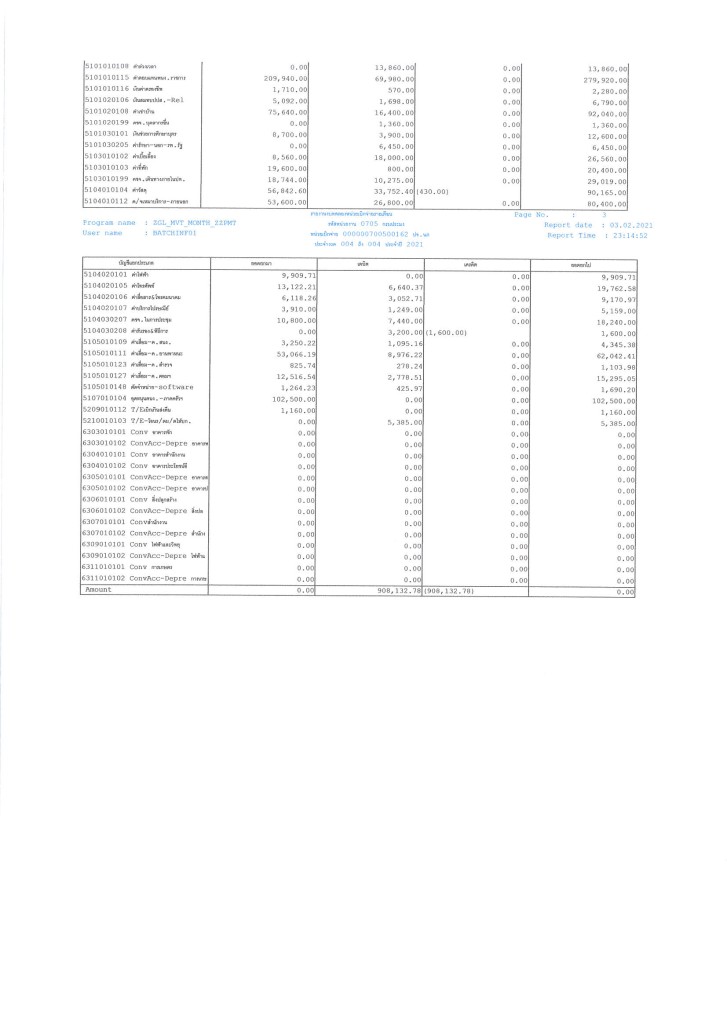 งบทดลอง ประจำเดือน มกราคม 2564..คลิก