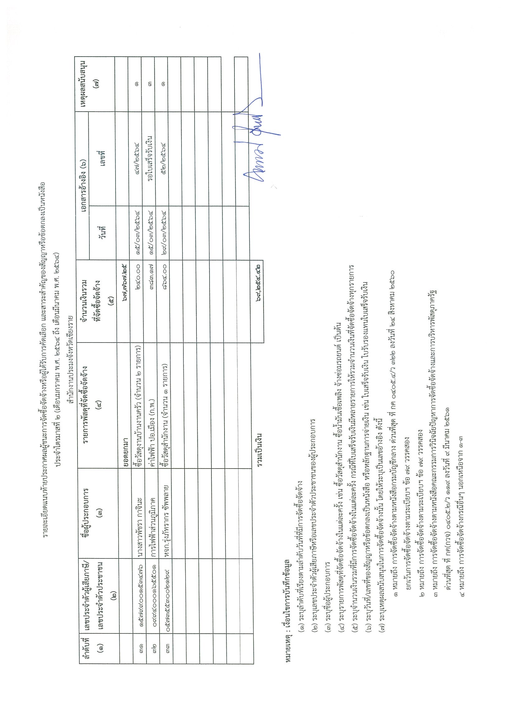 ประกาศสำนักงานประมงจังหวัดเชียงราย เรื่อง ประกาศผู้ชนะการจัดซื้อจัดจ้างหรือผู้ได้รับการคัดเลือกและสาระสำคัญของสัญญาหรือข้อตกลงเป็นหนังสือประจำไตรมาสที่ 2 (เดือนมกราคม พ.ศ. 2564 ถึง เดือนมีนาคม พ.ศ.2564)..คลิก