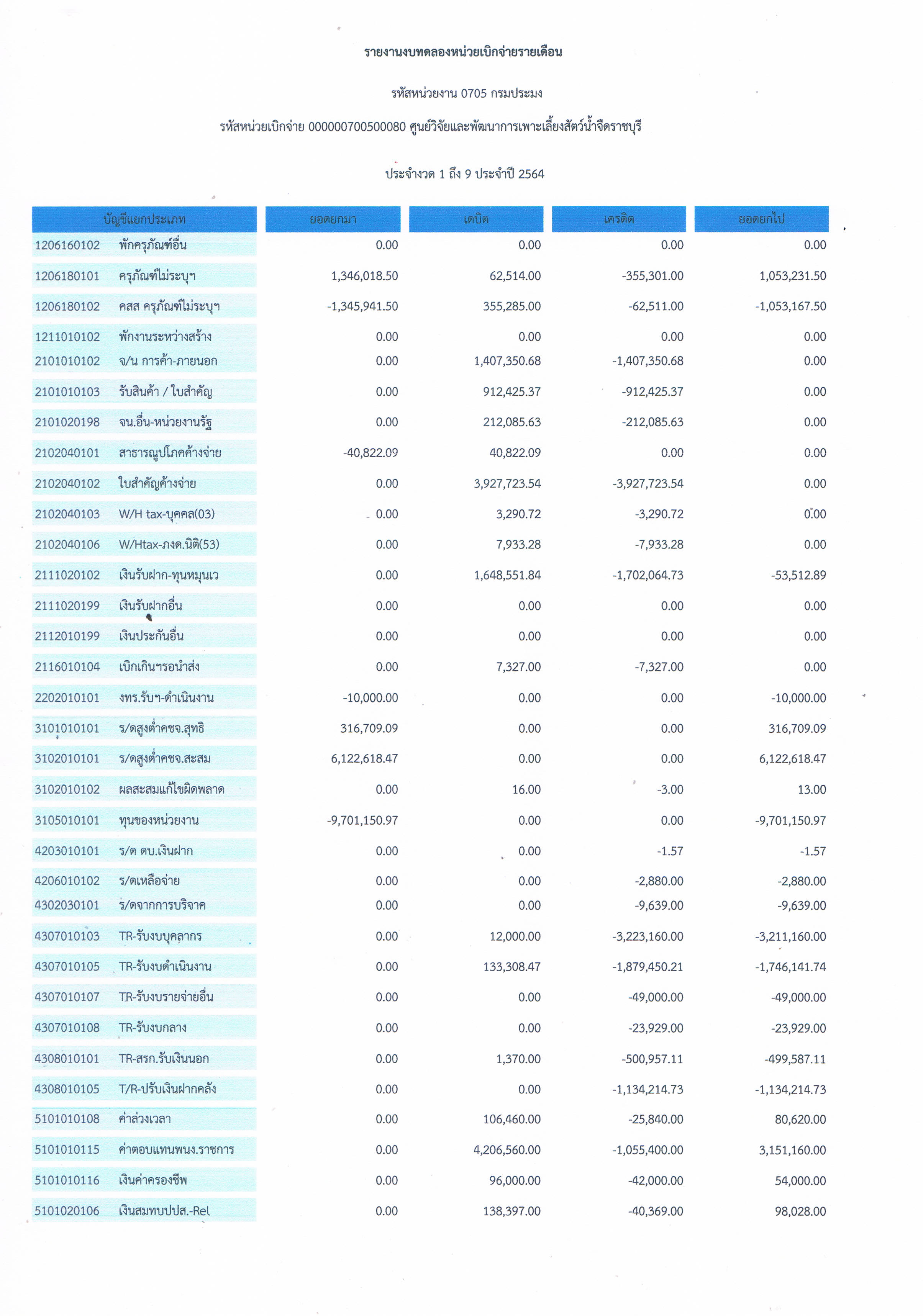 รายงานงบทดลองหน่วยเบิกจ่ายรายเดือน ประจำเดือน มิถุนายน 2564..คลิก