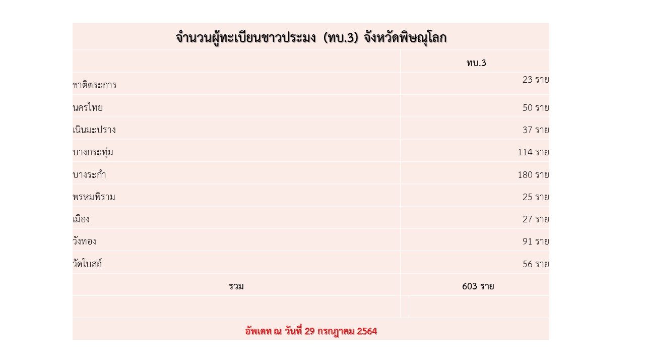 จำนวนผู้ทะเบียนชาวประมง (ทบ.3) จังหวัดพิษณุโลก..คลิก