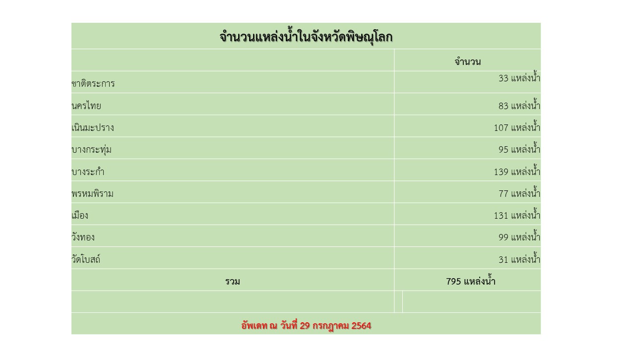 จำนวนแหล่งน้ำในจังหวัดพิษณุโลก..คลิก