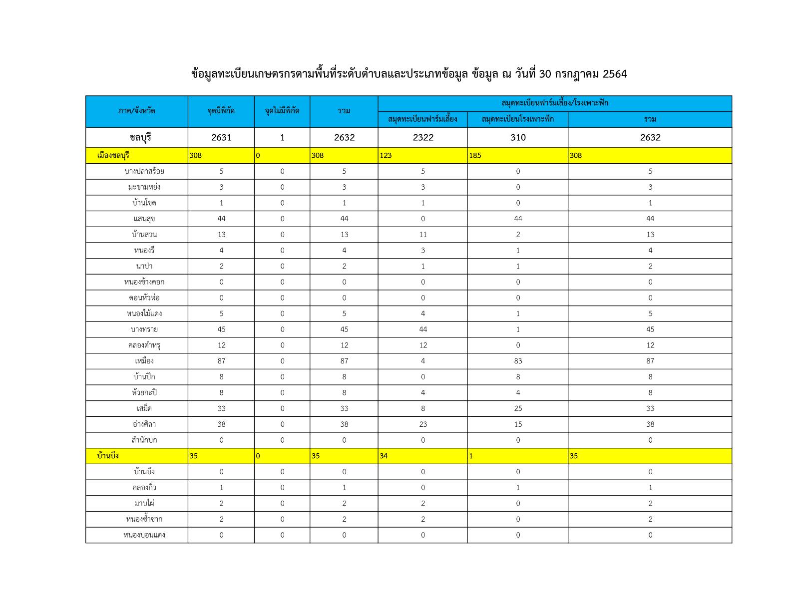 ข้อมูลทะเบียนเกษตรกรตามพื้นที่ระดับตำบลและประเภทข้อมูล ข้อมูลณวันที่ 30 กรกฎาคม 2564..คลิก