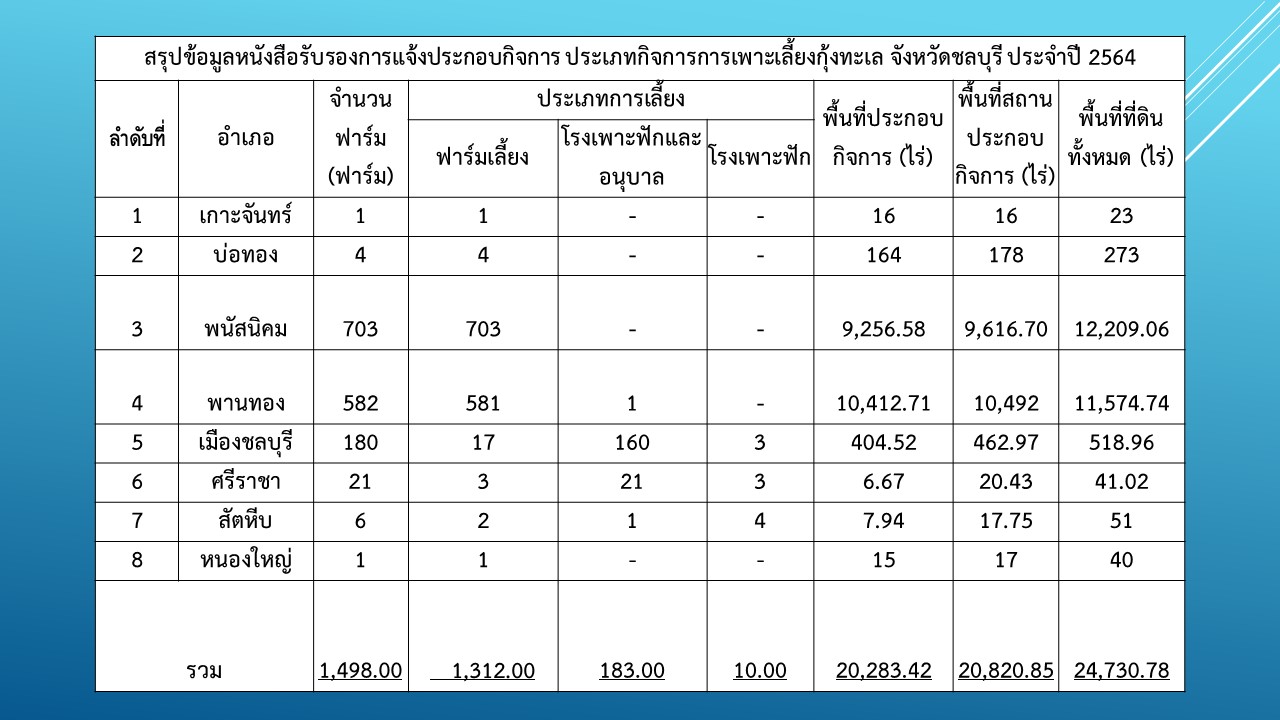 สรุปข้อมูลหนังสือรับรองการแจ้งประกอบกิจการ ประเภทกิจการการเพาะเลี้ยงกุ้งทะเล จังหวัดชลบุรี ประจำปี 2564..คลิก