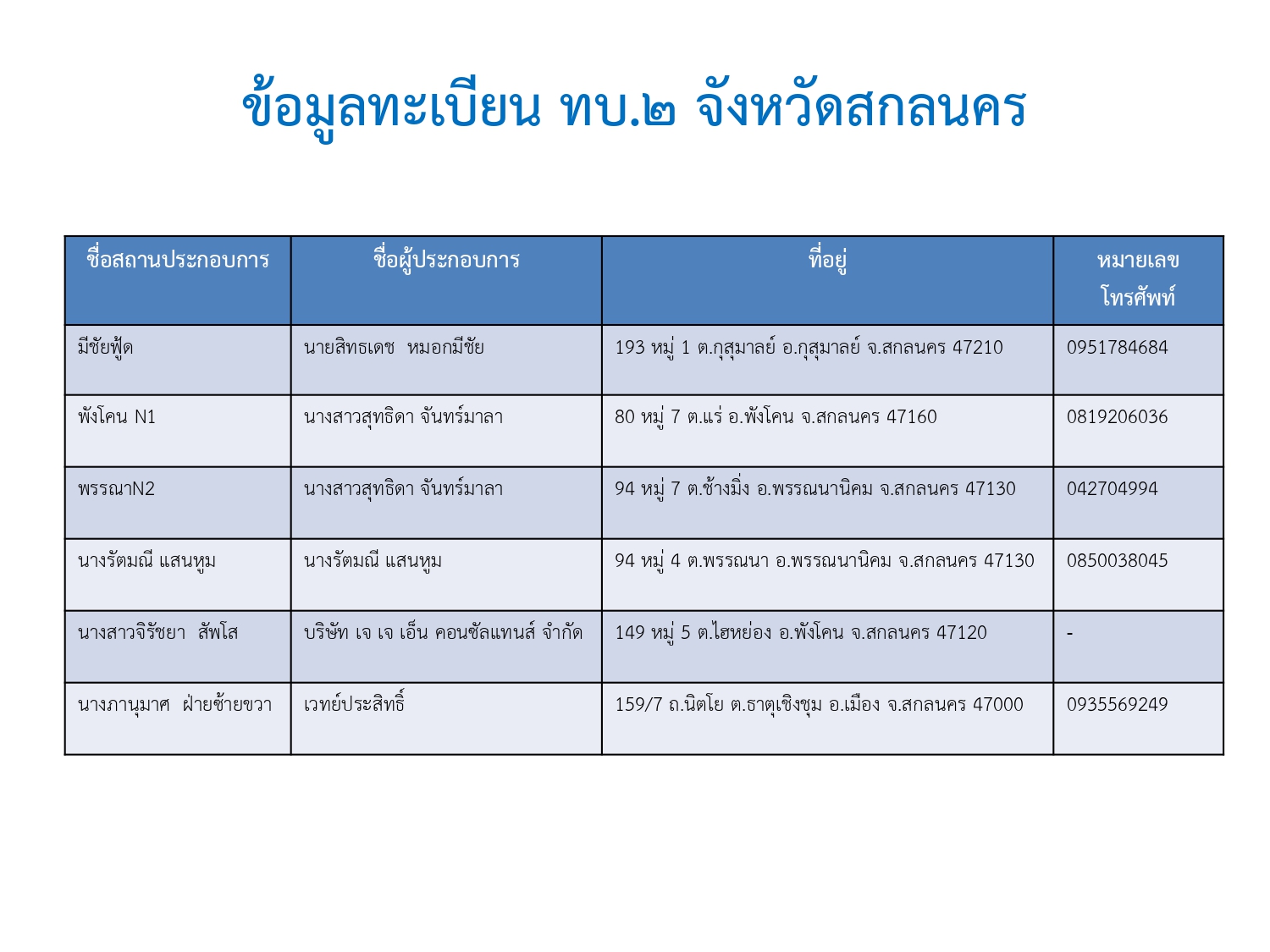 ทะเบียนประกอบการด้านประมง(ท.บ.2)..คลิก