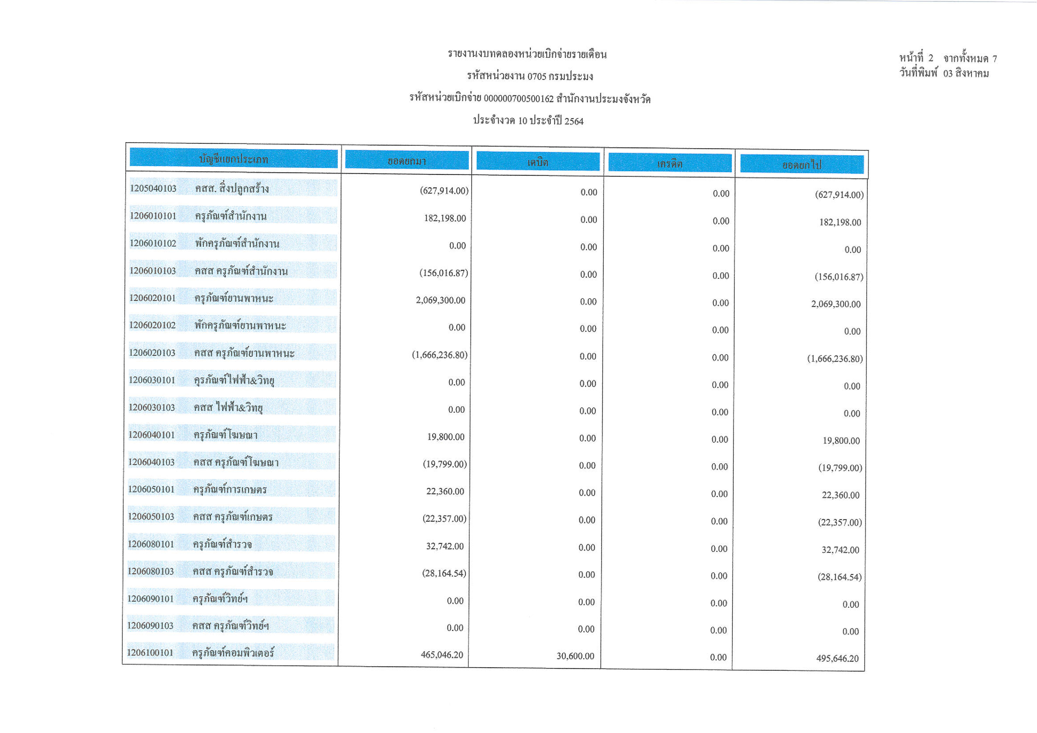 งบทดลอง ประจำเดือน กรกฎาคม  2564..คลิก