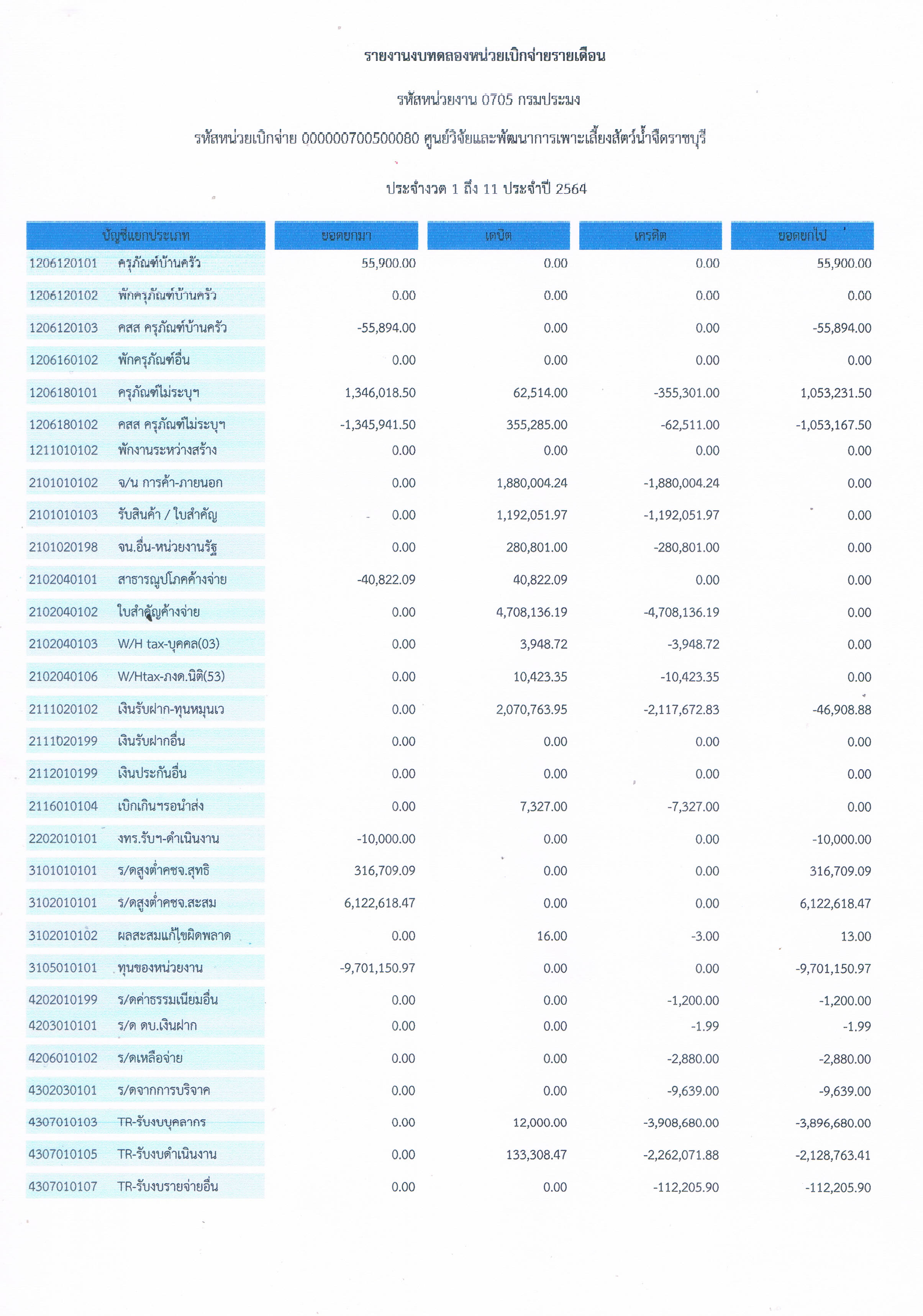 รายงานงบทดลองหน่วยเบิกจ่ายรายเดือน ประจำเดือน สิงหาคม 2564..คลิก