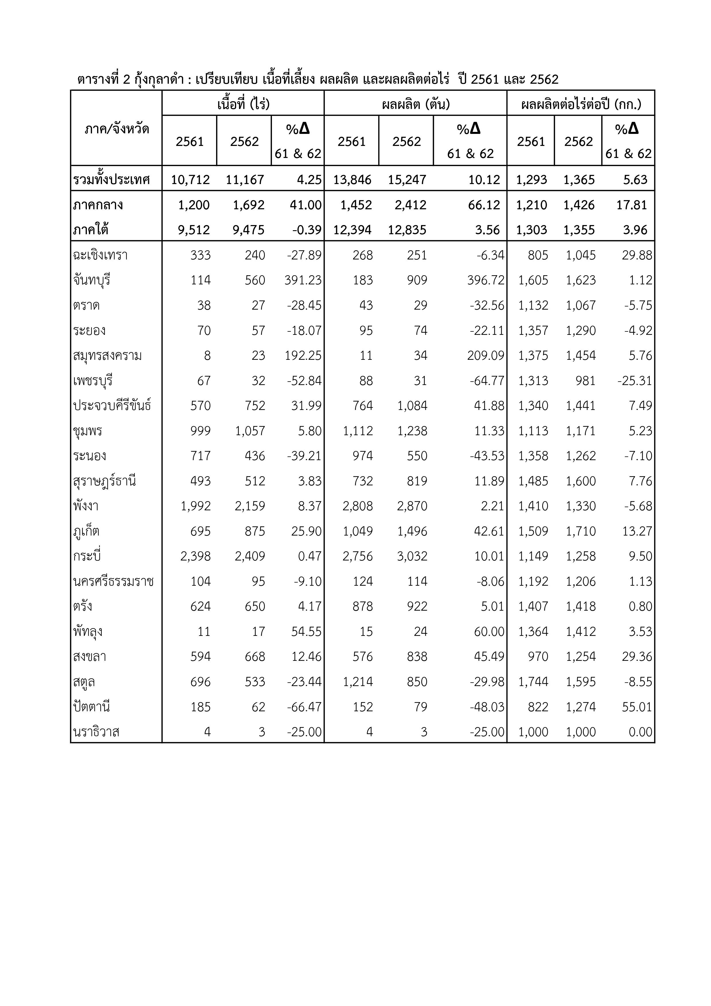 สถิติกุ้งขาวแวนนาไมและกุ้งกุลาดำ ปี 2562..คลิก