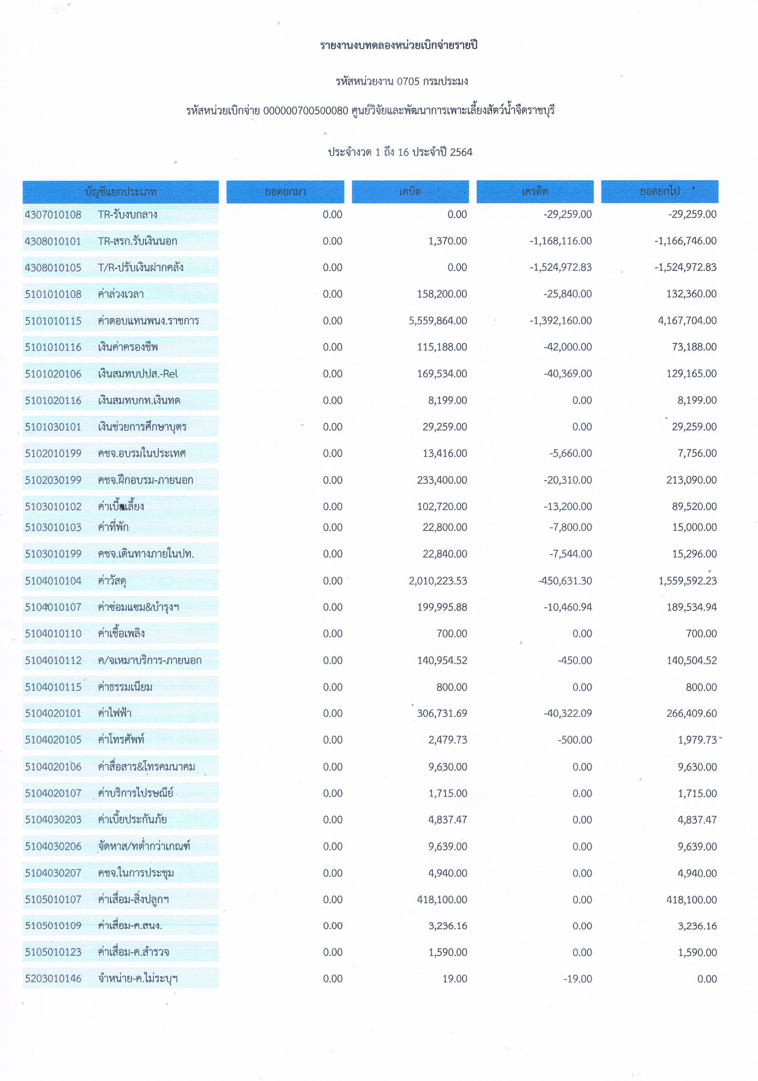 รายงานงบทดลองหน่วยเบิกจ่ายรายเดือน ประจำเดือน กันยายน 2564..คลิก