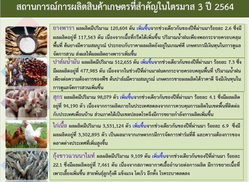 รายงานภาวะเศรษฐกิจการเกษตรไตรมาส 3/2564 และแนวโน้มปี 2564 จังหวัดนครศรีธรรมราช